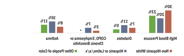 At 30%, 非西班牙裔白人的高血压发病率最高, 其次是非西班牙裔的有色人种占23%，西班牙裔或拉丁裔成年人占20%. 西班牙裔或拉丁裔成年人在其他几种疾病中的发病率最高, 比如糖尿病占11%, 慢性阻塞性肺病, 肺气肿或慢性支气管炎占7%，哮喘占16%.