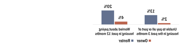 2%的房主在过去3个月内无力支付全部或部分房贷, 但13%的租房者处境艰难.  在过去的一年里，4%的业主和20%的租户担心抵押贷款或租金问题.